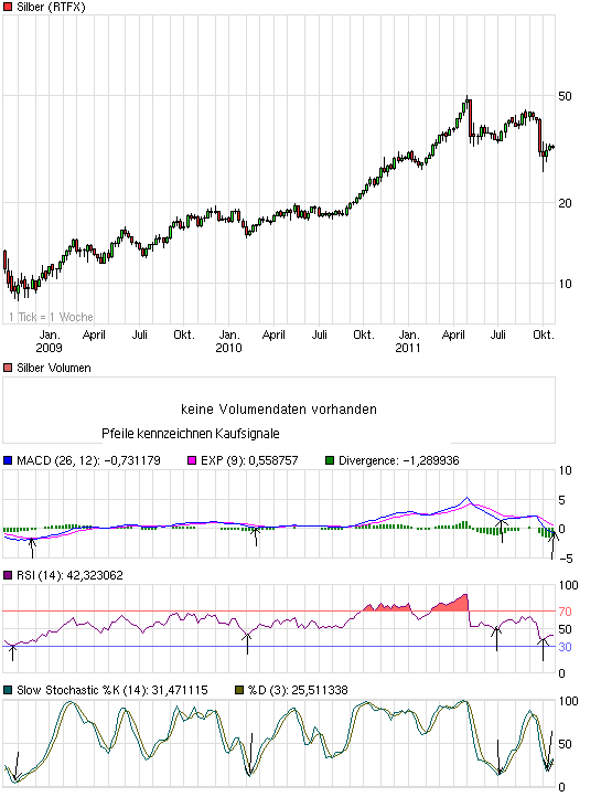 Silber - quo vadis 2011 448940