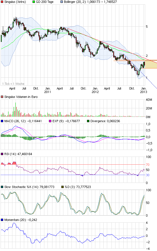 Singulus, wird der Turnaround geschafft ? 567550