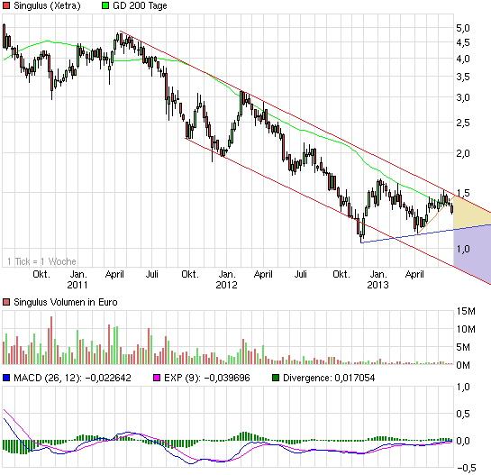 Singulus, wird der Turnaround geschafft ? 620692