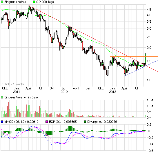 Singulus, wird der Turnaround geschafft ? 643711