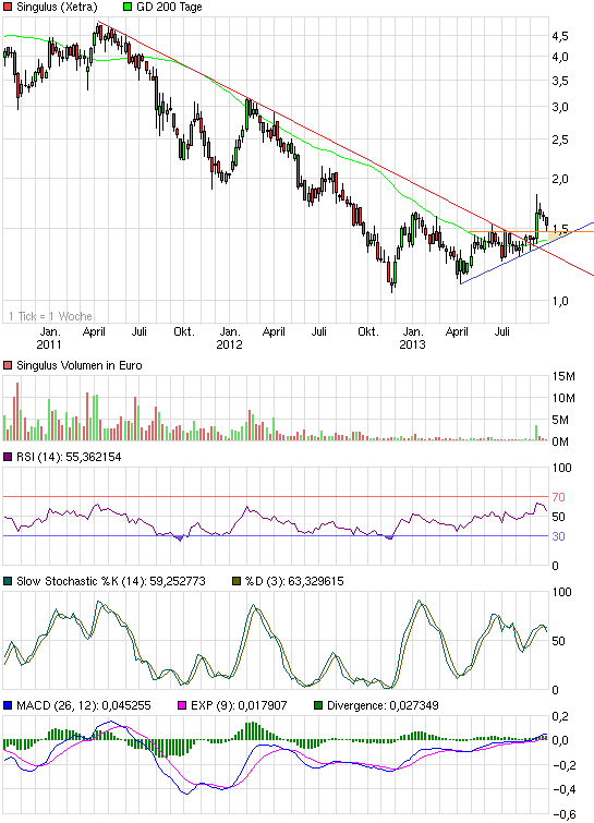 Singulus, wird der Turnaround geschafft ? 650170