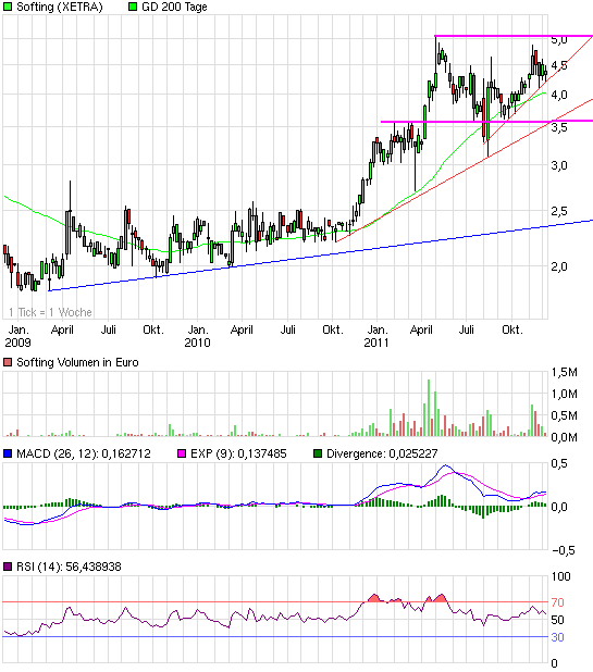 Softing AG - Die M2M Company 464215