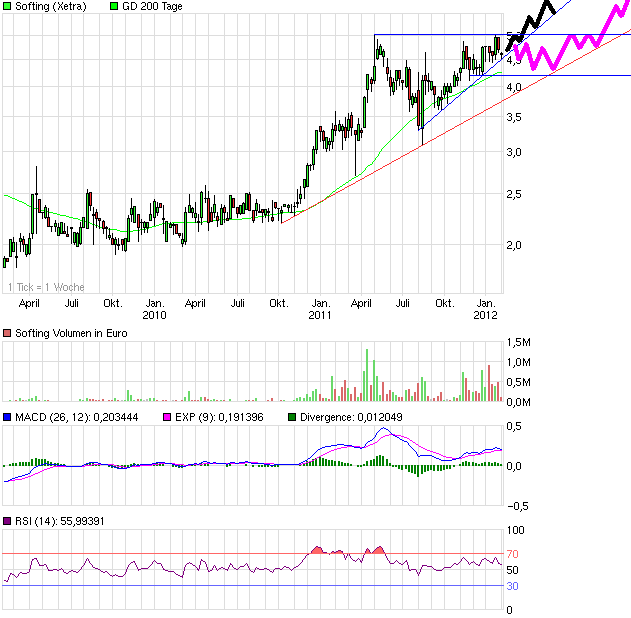 Softing AG - Die M2M Company 480992