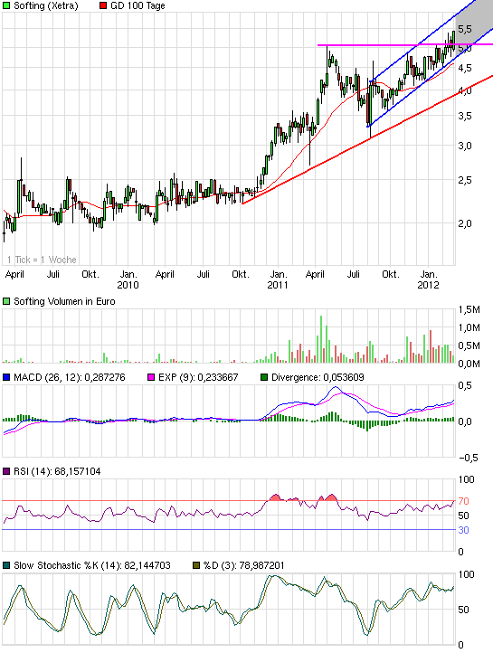 Softing AG - Die M2M Company 489683