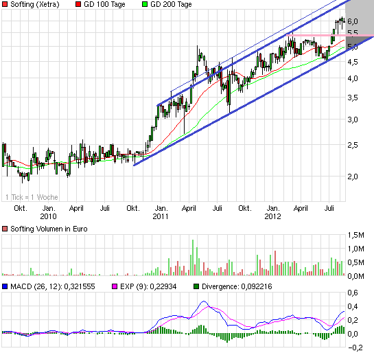 Softing AG - Die M2M Company 529414