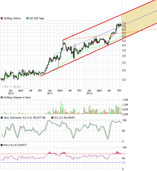 Softing AG - Die M2M Company 544822