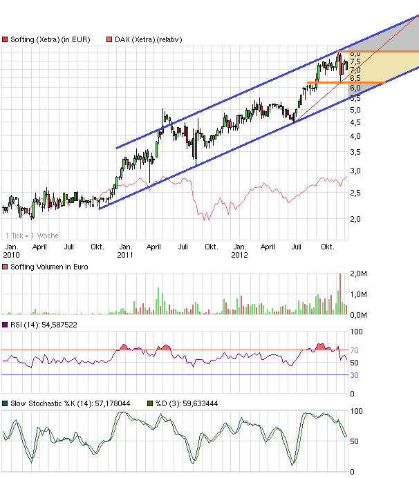 Softing AG - Die M2M Company 559901