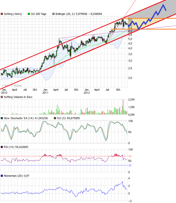Softing AG - Die M2M Company 564669