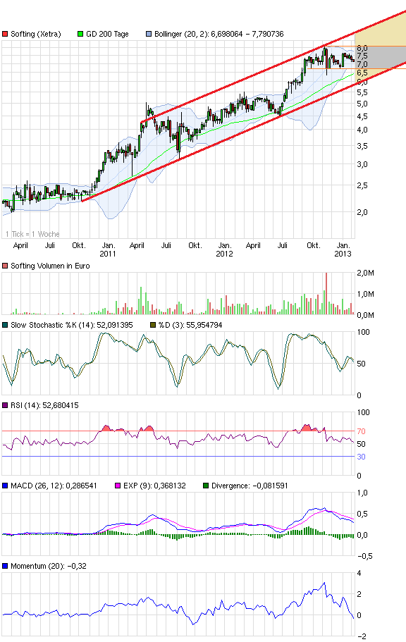 Softing AG - Die M2M Company 576421