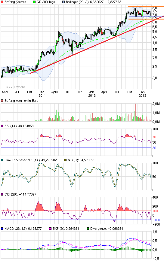 Softing AG - Die M2M Company 584652