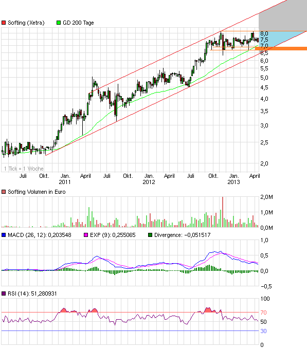 Softing AG - Die M2M Company 598258