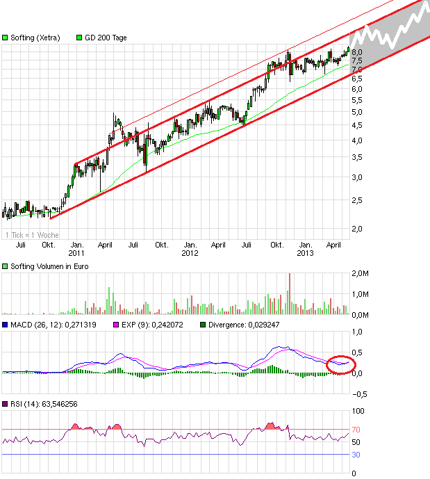 Softing AG - Die M2M Company 607937