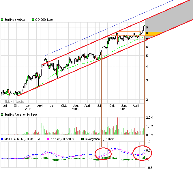 Softing AG - Die M2M Company 614130