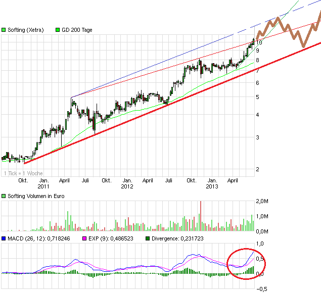 Softing AG - Die M2M Company 620700