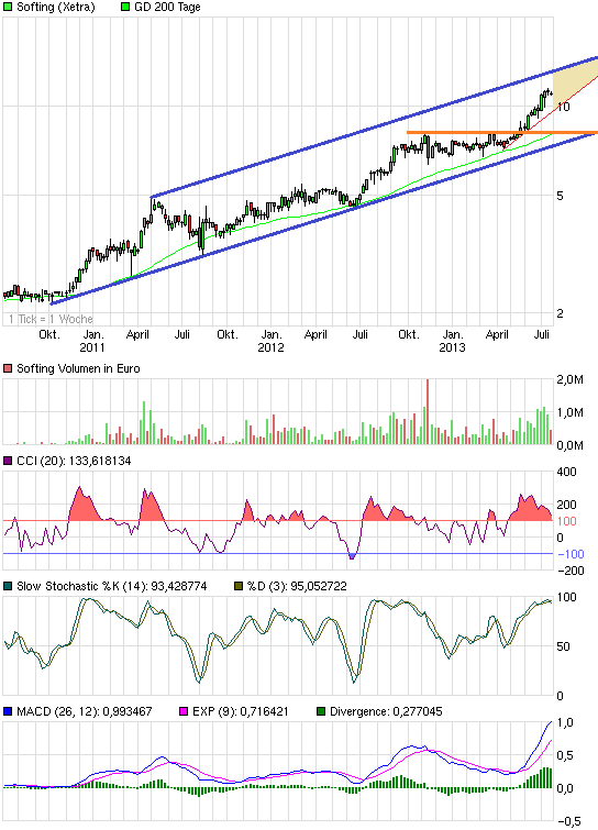Softing AG - Die M2M Company 627539