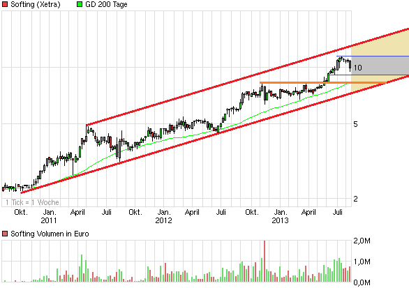 Softing AG - Die M2M Company 634878