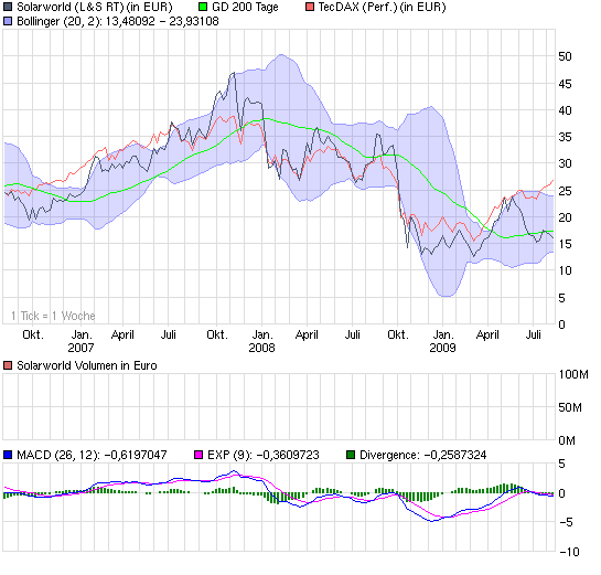 * * SUPER NEWS ZU SOLARWORLD * * 253487