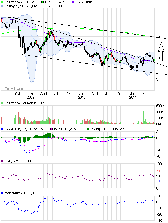  * * SUPER NEWS ZU SOLARWORLD * * 407791