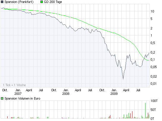 Spansion - Milliardenfirma und Pennystock 261191