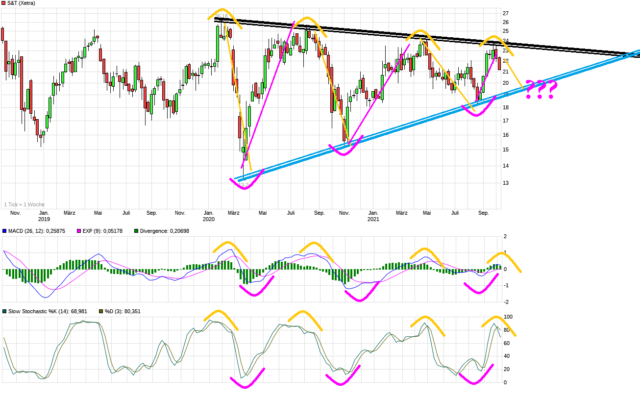 S+T AG - neuer TecDAX Kandidat? 1277532