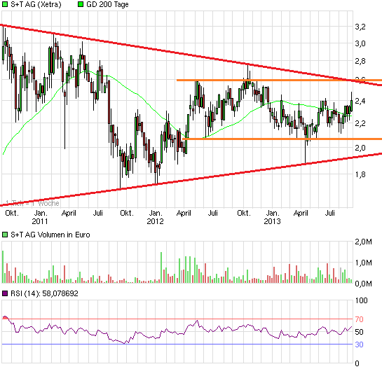 S&T/Kontron mit Foxconn (vorm. Quanmax AG) 643134