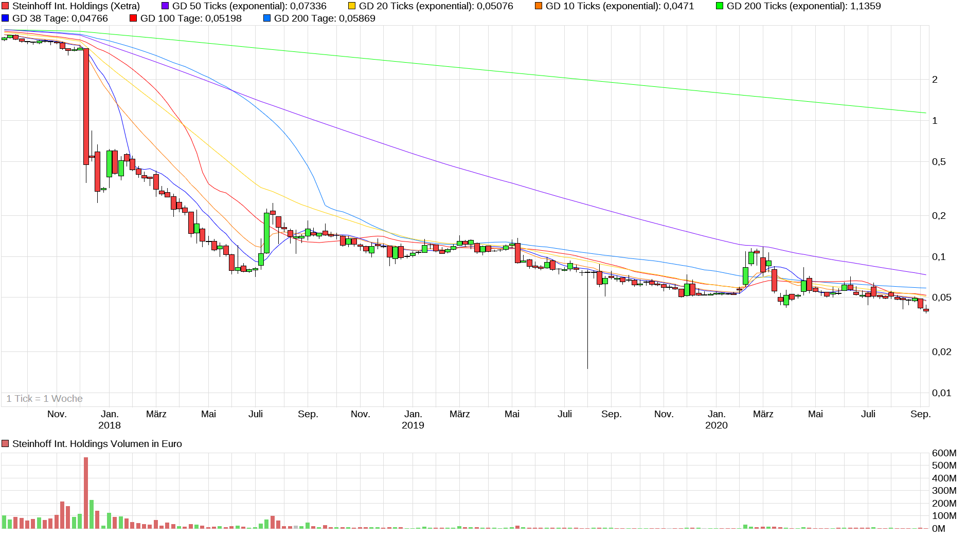 Steinhoff International Holdings N.V. 1200776