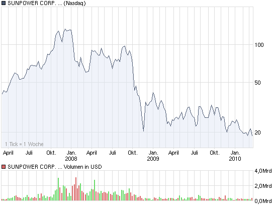  * * SUPER NEWS ZU SOLARWORLD * * 307854