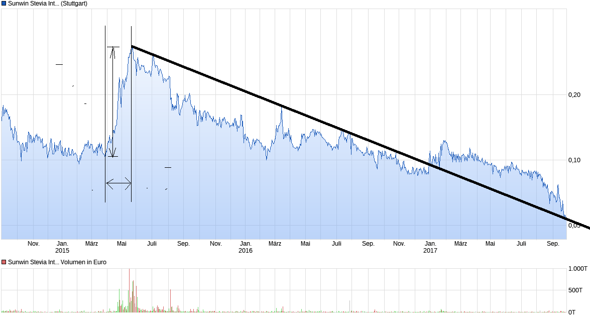 Ab hier geht ´s nach oben - Sunwin - Stevia 1014792