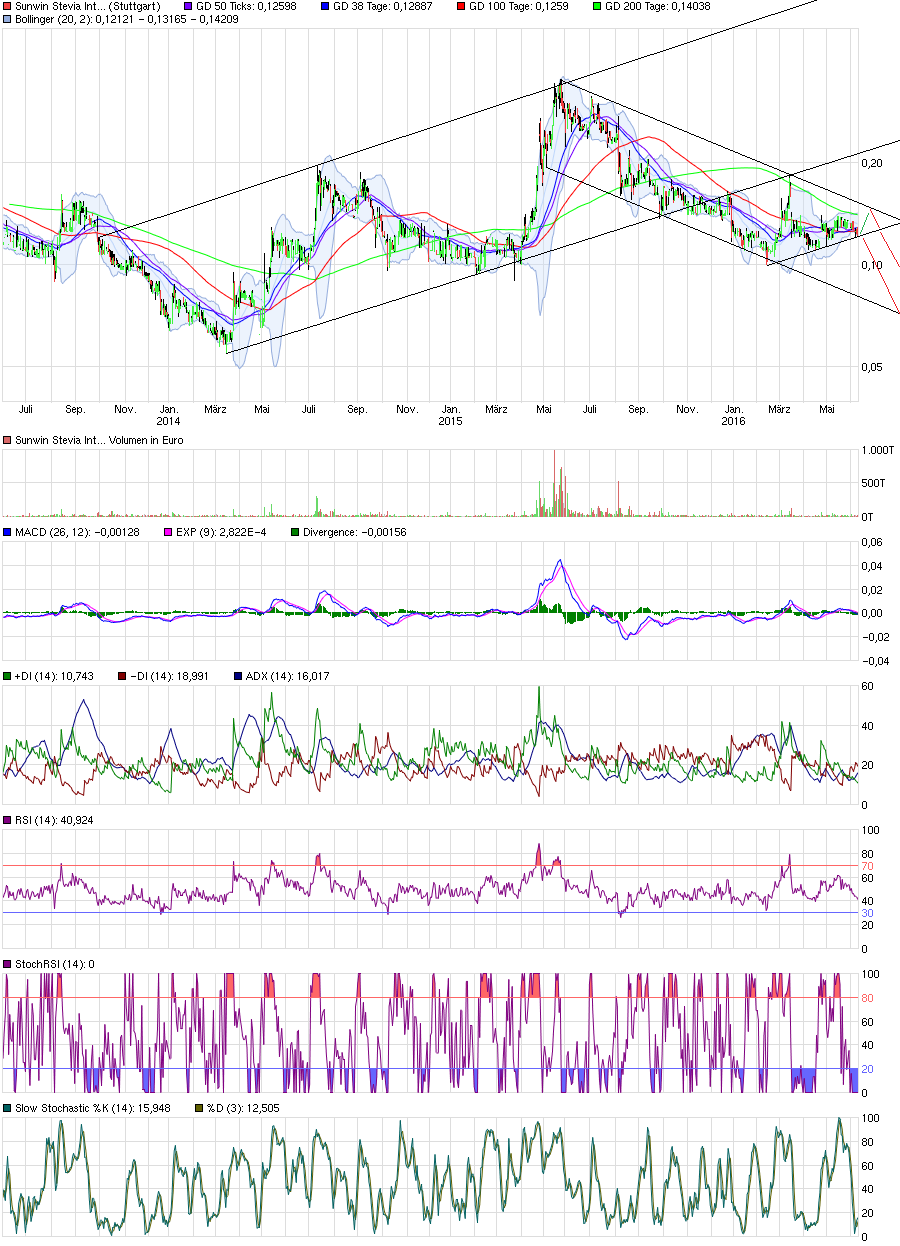 Ab hier geht ´s nach oben - Sunwin - Stevia 919786