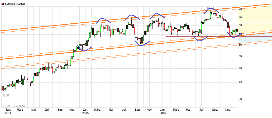 Symrise , das wird ein Kracher 958167