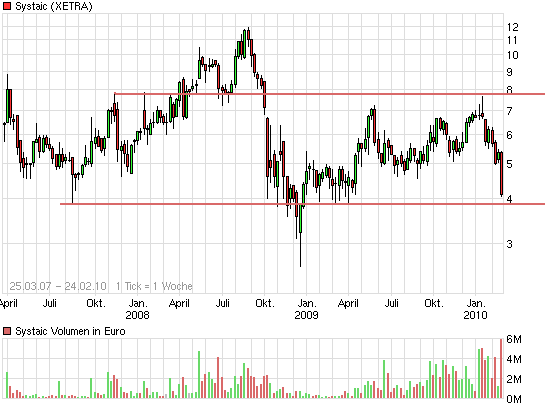 Systaic - Jetzt geht`s los... 302062