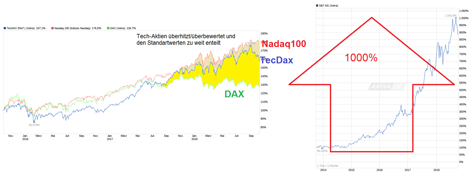 S+T AG - neuer TecDAX Kandidat? 1077352