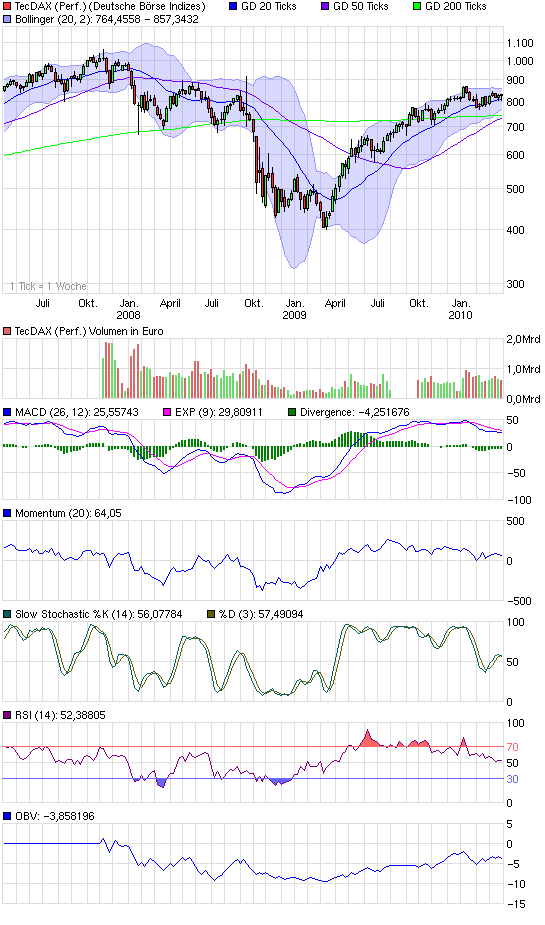 Quo Vadis Dax 2010 - Das Original 311484