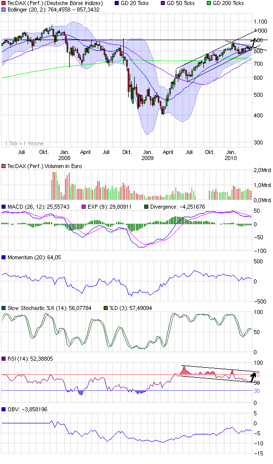 Quo Vadis Dax 2010 - Das Original 311485