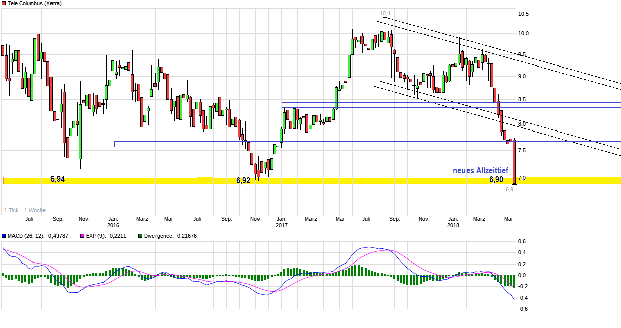 TeleColumbus Achtung -50% 1054663