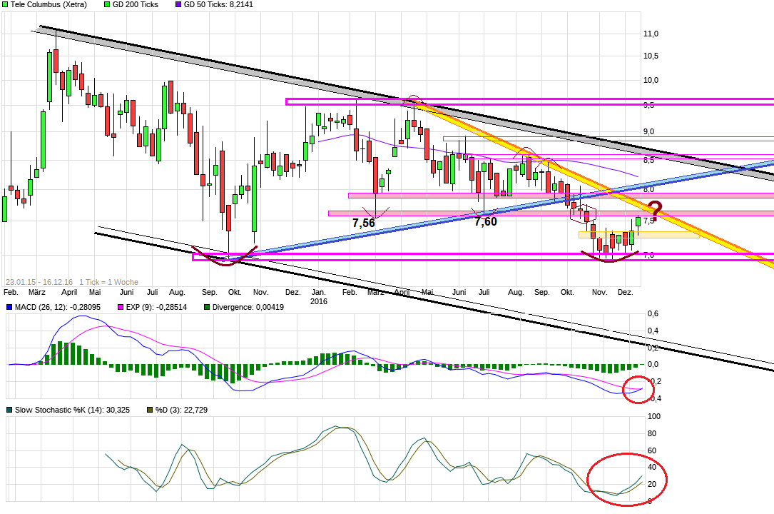 TeleColumbus Achtung -50% 958879
