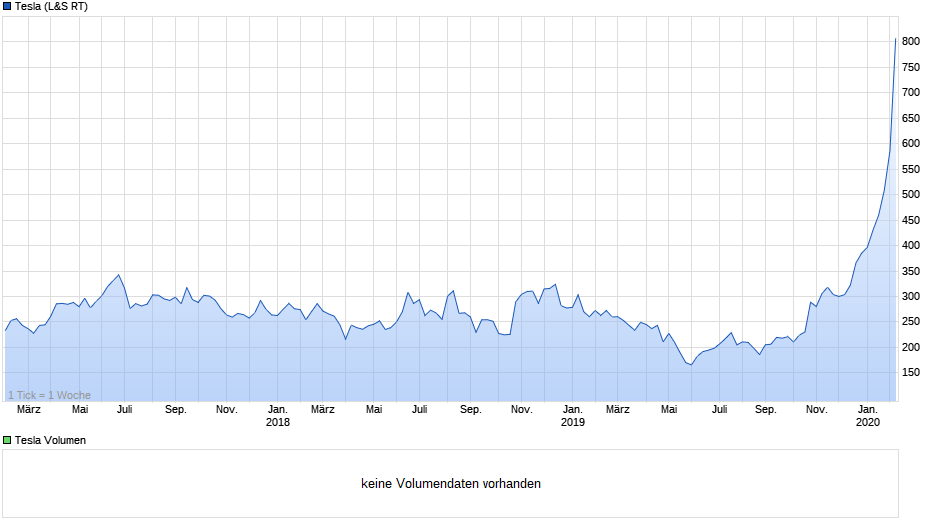 Tesla - Autos, Laster, Speicher und Solardächer 1157767