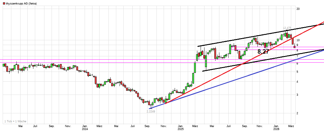 Thyssen, gute Chancen, einige Risiken. 1512680