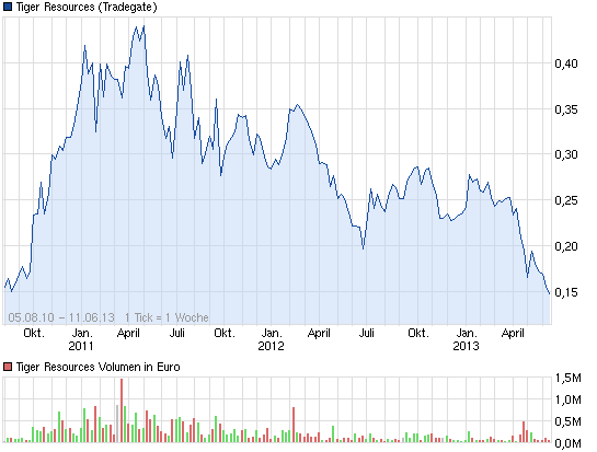 Tiger Resources (WKN: A0CAJF, in Produktion 614430