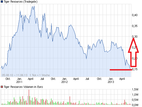 Tiger Resources (WKN: A0CAJF, in Produktion 614431