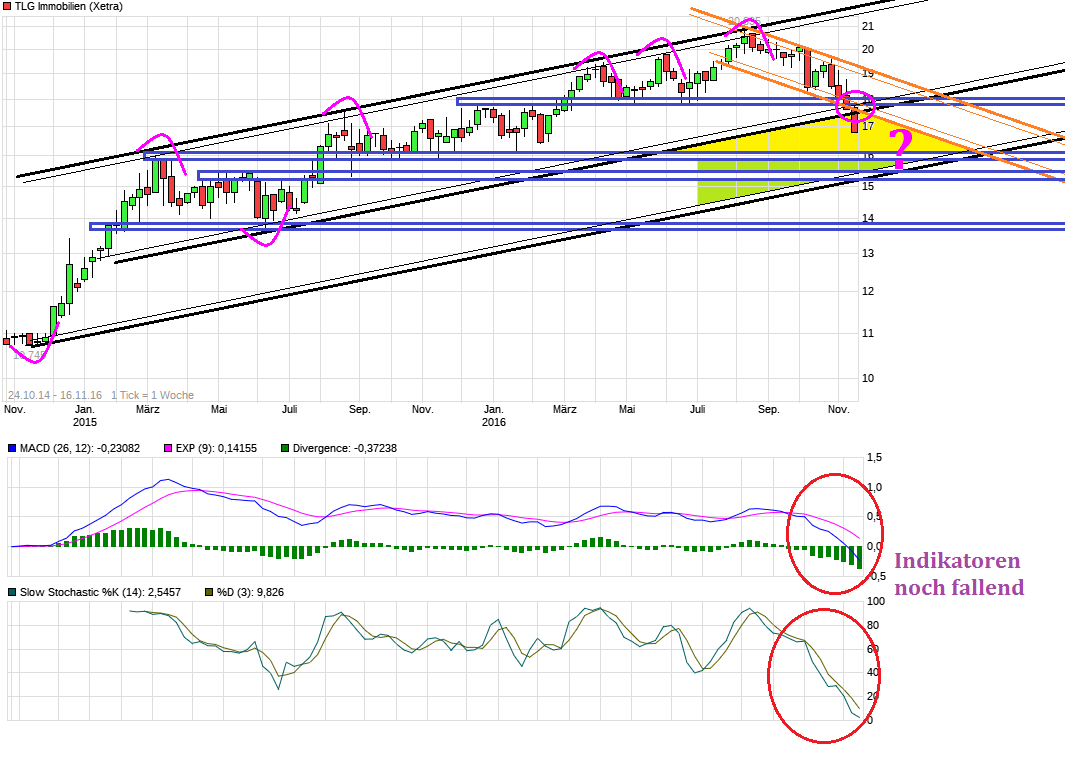 TLG Immobilien 952785