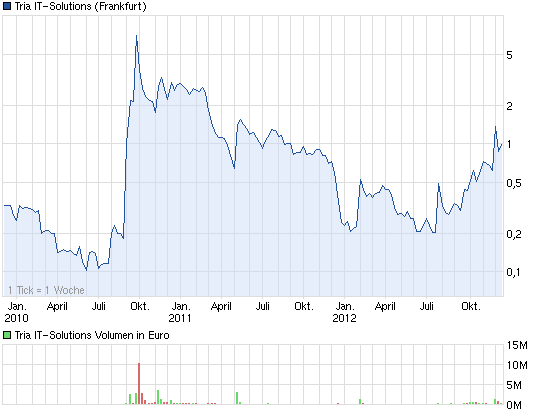 TRIA IT-solutions AG - Die Chance ! 561814
