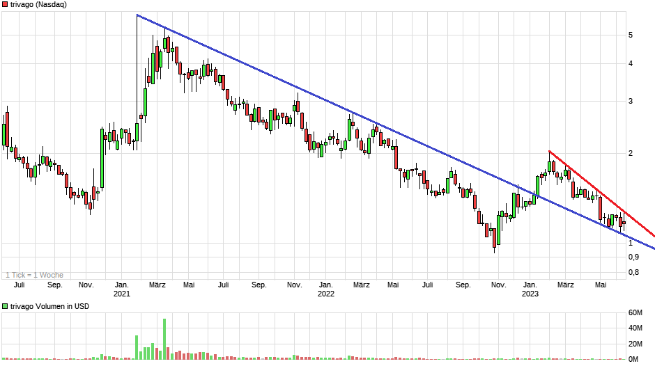 Trivago schafft es in die Gewinnzone 1377286
