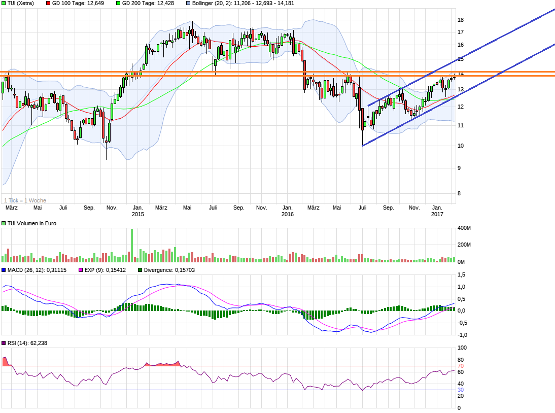 TUI 2007: Erholung oder Zerschlagung? 970475