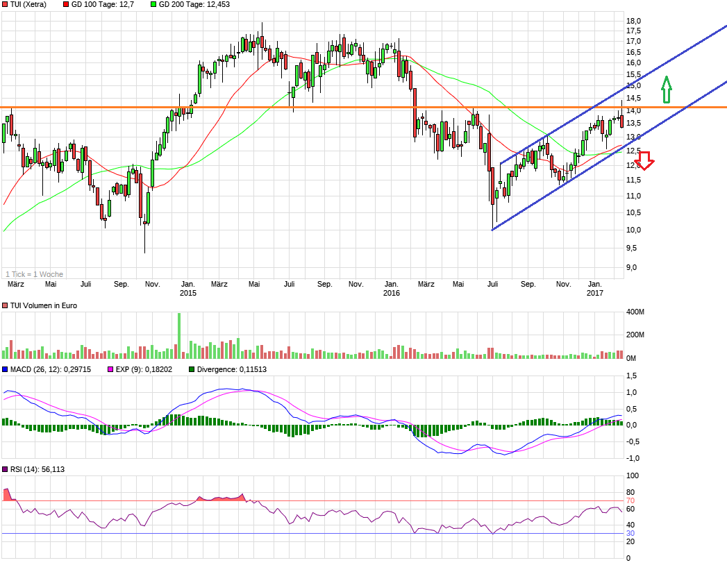 TUI 2007: Erholung oder Zerschlagung? 971854
