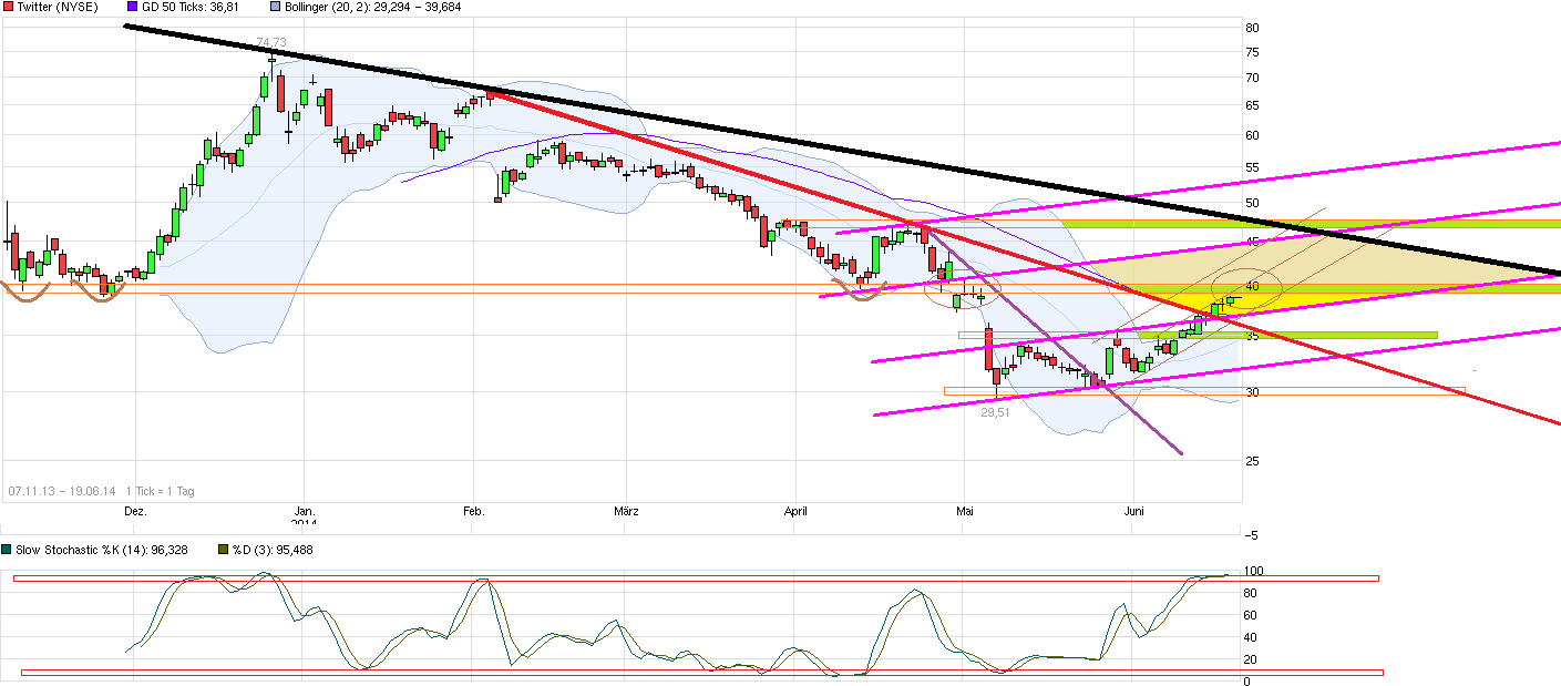 Twitter !! WKN: A1W6XZ 734045