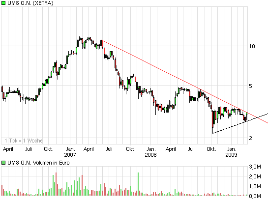 UMS - charttechnisch sehr interessant 221760