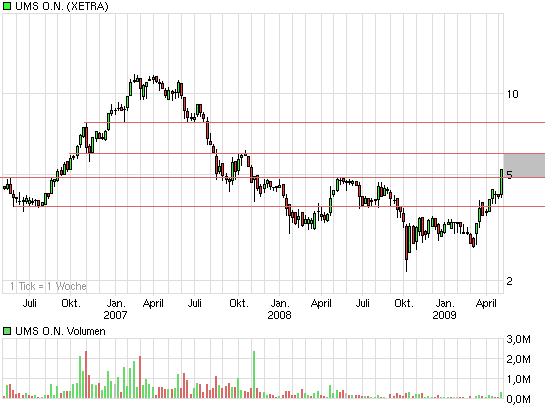 UMS - charttechnisch sehr interessant 231385