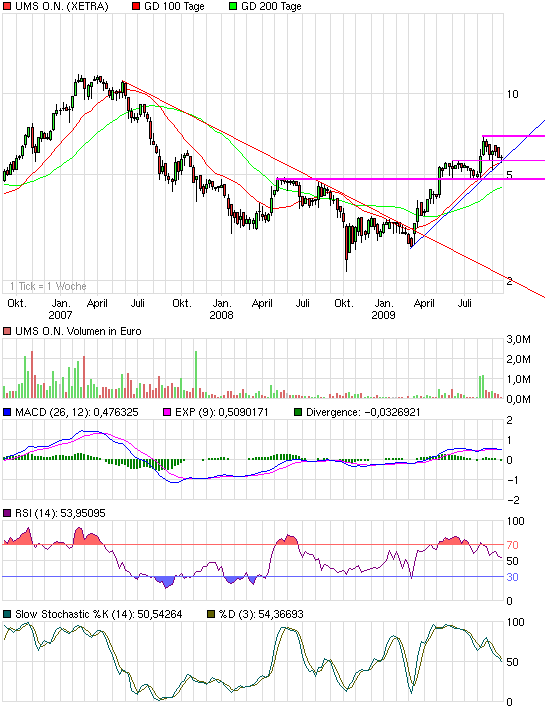 UMS - charttechnisch sehr interessant 261620