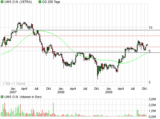 UMS - charttechnisch sehr interessant 268101
